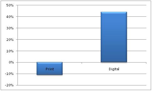 Print magazines decline, digital magazines growth