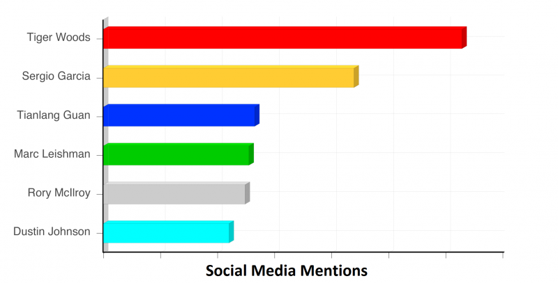 Masters Social Media Mentions, day 2