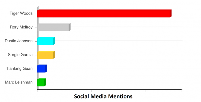 Social media mentions of First day of the Masters 2013