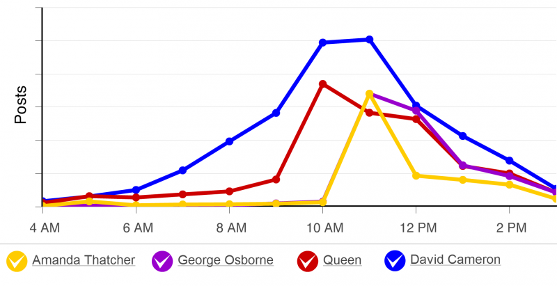 Guests at the funeral by social media mentions