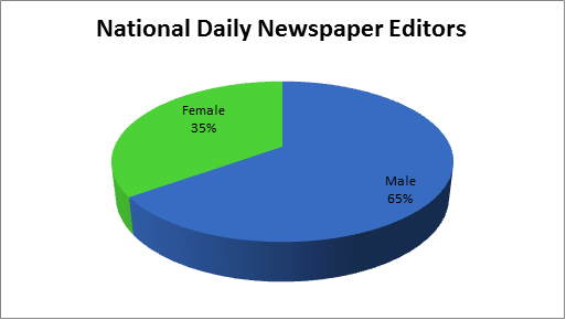 Male and female split in newspaper staff