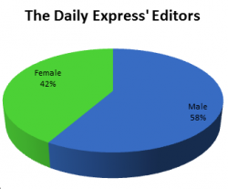 The gender split at the daily express