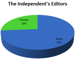 male female split at The Independent