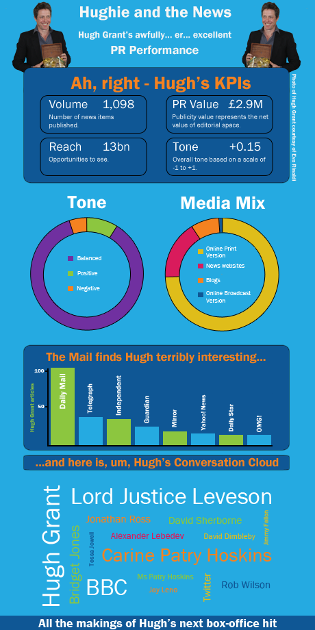 Hugh Grant Media Impact