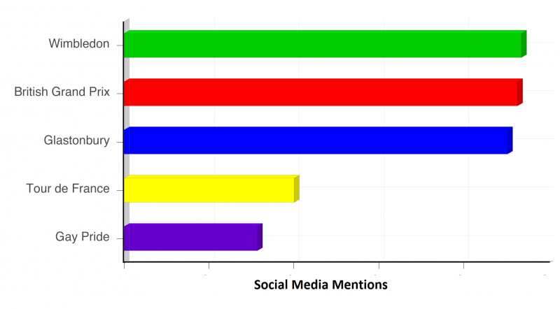grand prix, wimbledon, tour de france, gay pride, glastonbury