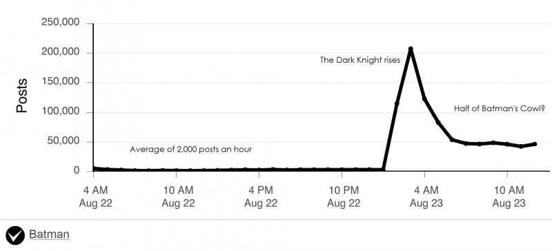 Batman graph on Twitter social media