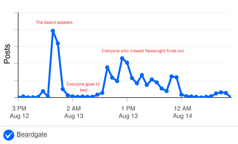 Social media analysis of Paxman's beard