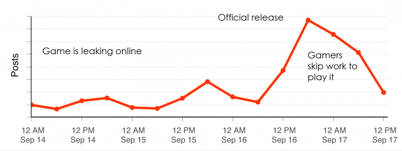 Social media analysis of Grand Theft Auto V