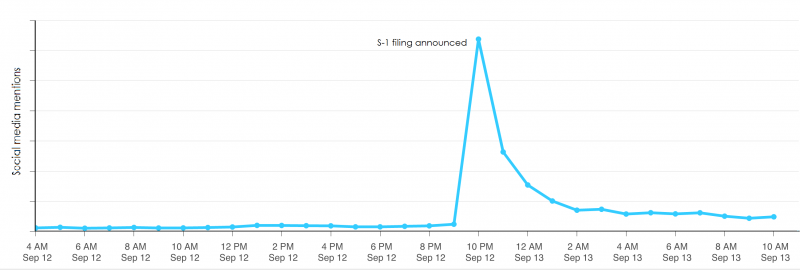 Twitter social media analysis of Twitter