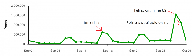 social media measurement of Felina Breaking Bad Finale