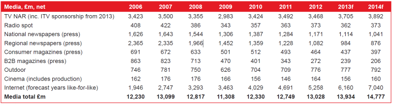 GroupM report