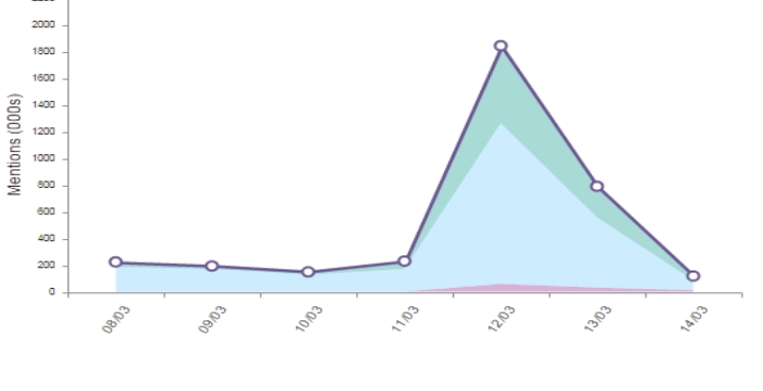 Twitter mentions- taxes