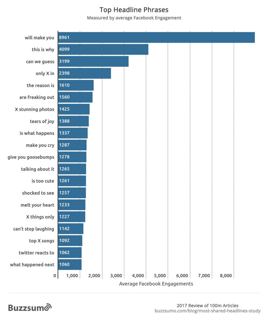 Most used phrases