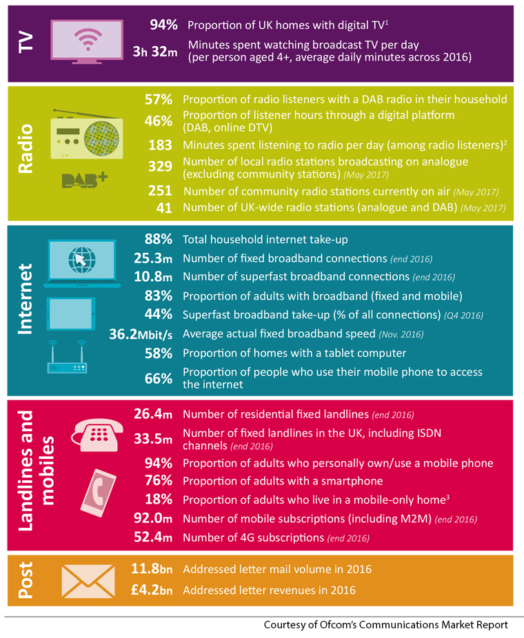 Ofcom Communications Market Report