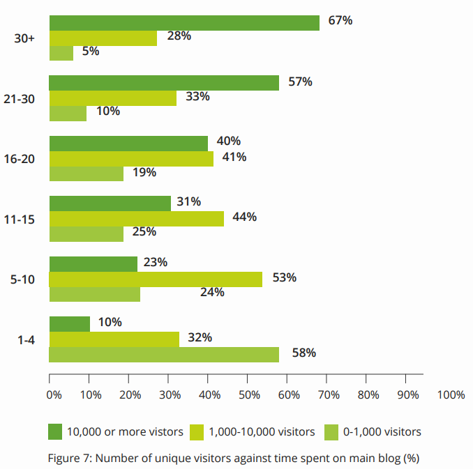 Number of unique visitors agains time spent on main blog - Vuelio UK Bloggers Survey 2017