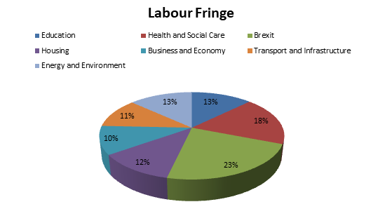 labour fringe