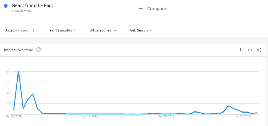 Beast from the East Google Trends graph