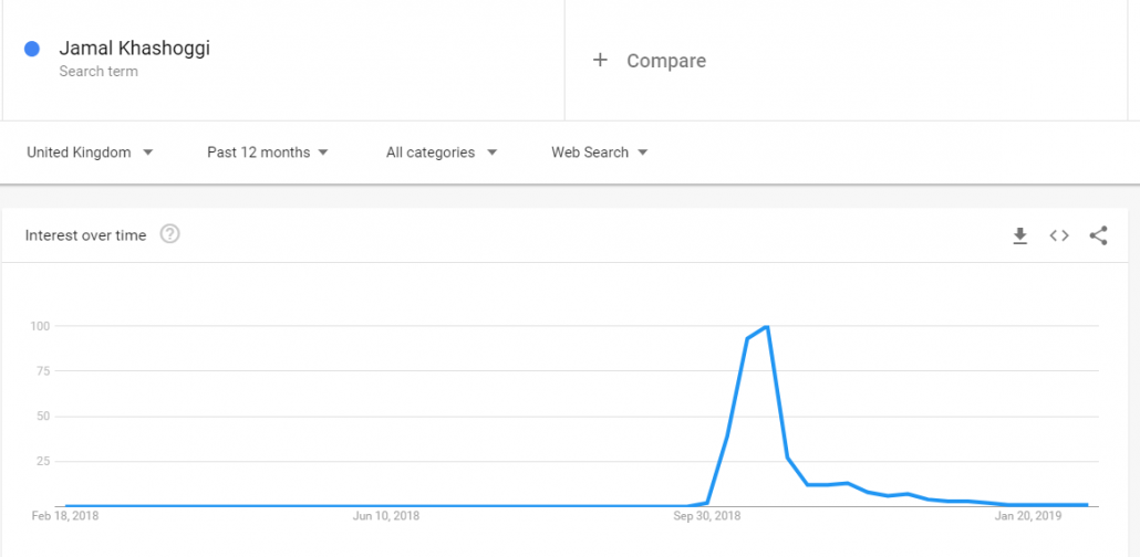 Jamal Khashoggi Google Trends graph