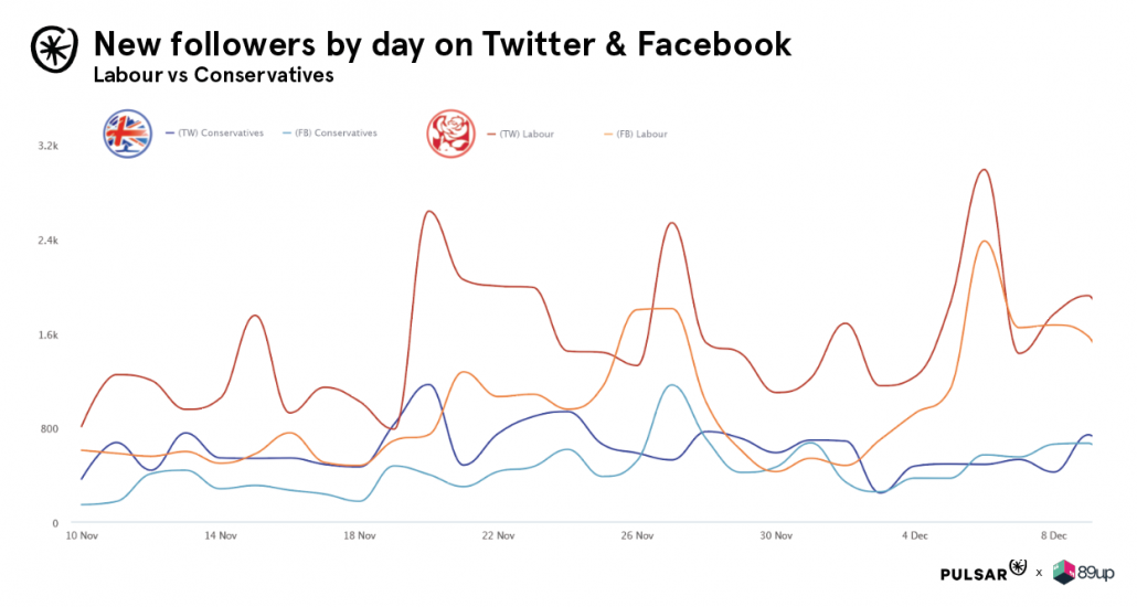 New followers by party