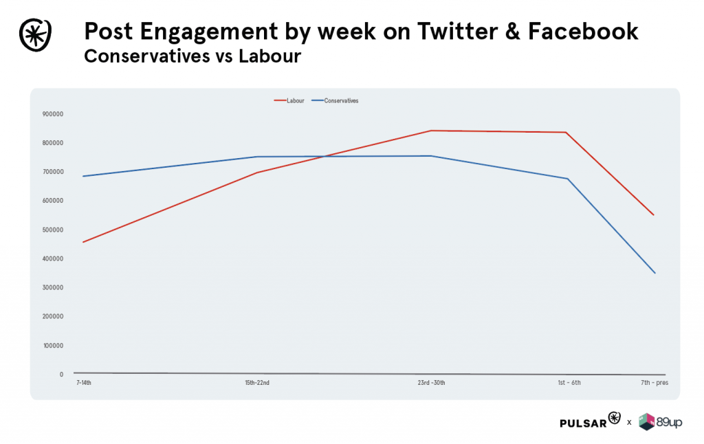 post engagement