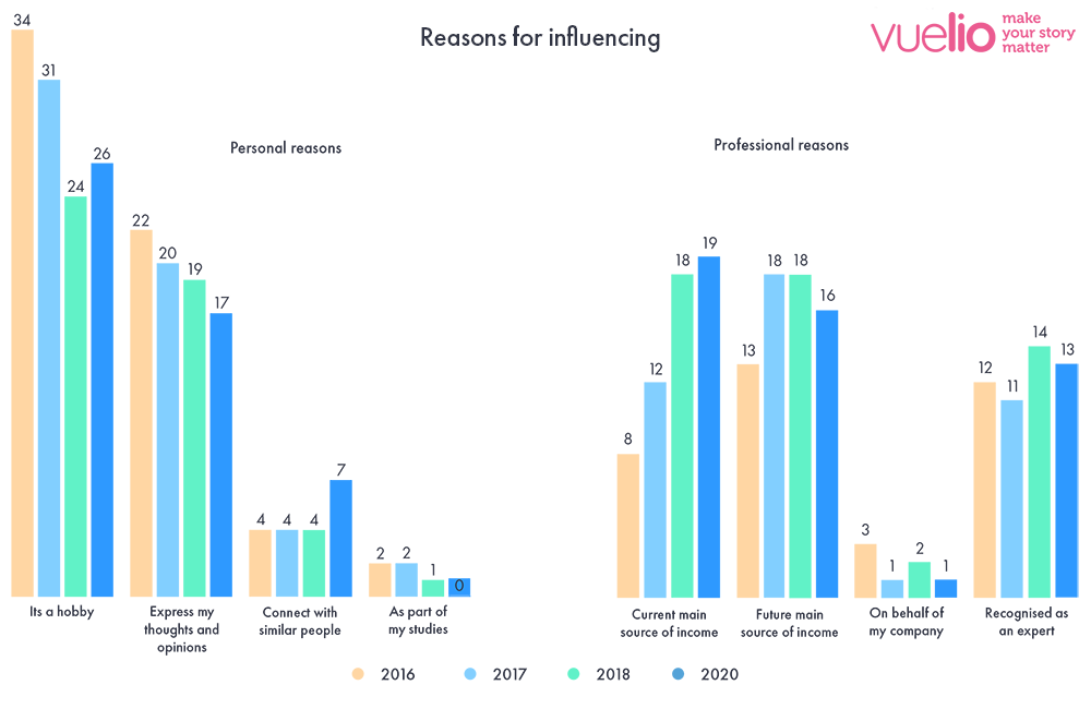 UK Influencer Survey 2020