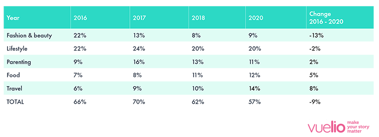 UK Influencer Survey 2020