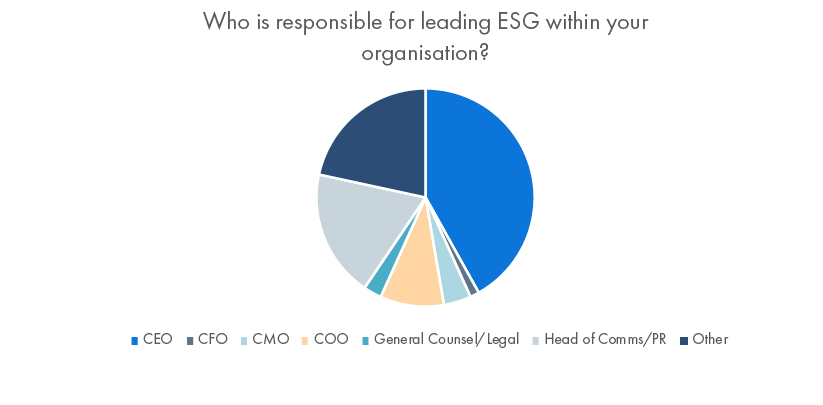 Vuelio’s ESG and the PR Sector Survey 2021: ESG is led by the CEO or another C-level function within 60% of organisations. Head of Communications/PR is responsible for leading ESG in 19% of organisations