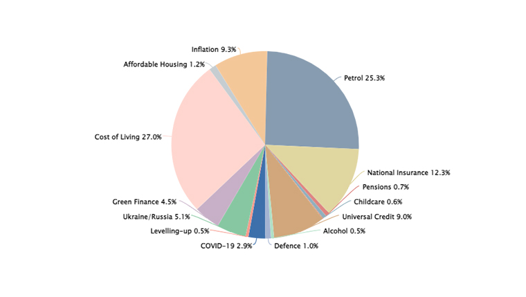 Topics covered in the Spring Statement 2022