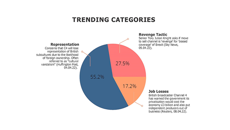 Trending categories