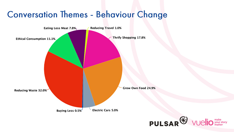 Climate change themes behavioral change