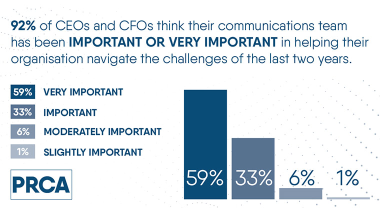 PRCA survey on CEO and CFO perception of PR