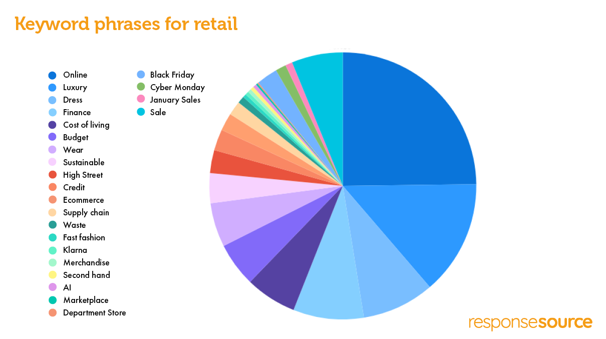 Keywords in retail