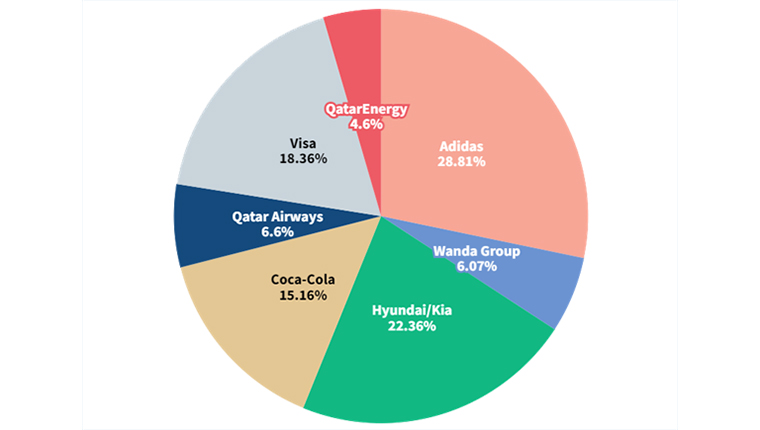 FIFA World Cup 2022 brand coverage