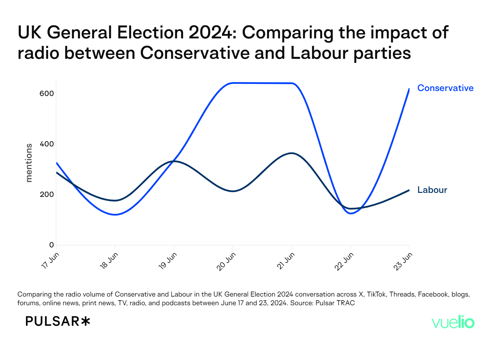 The impact of radio on Conservative and Labour conversation