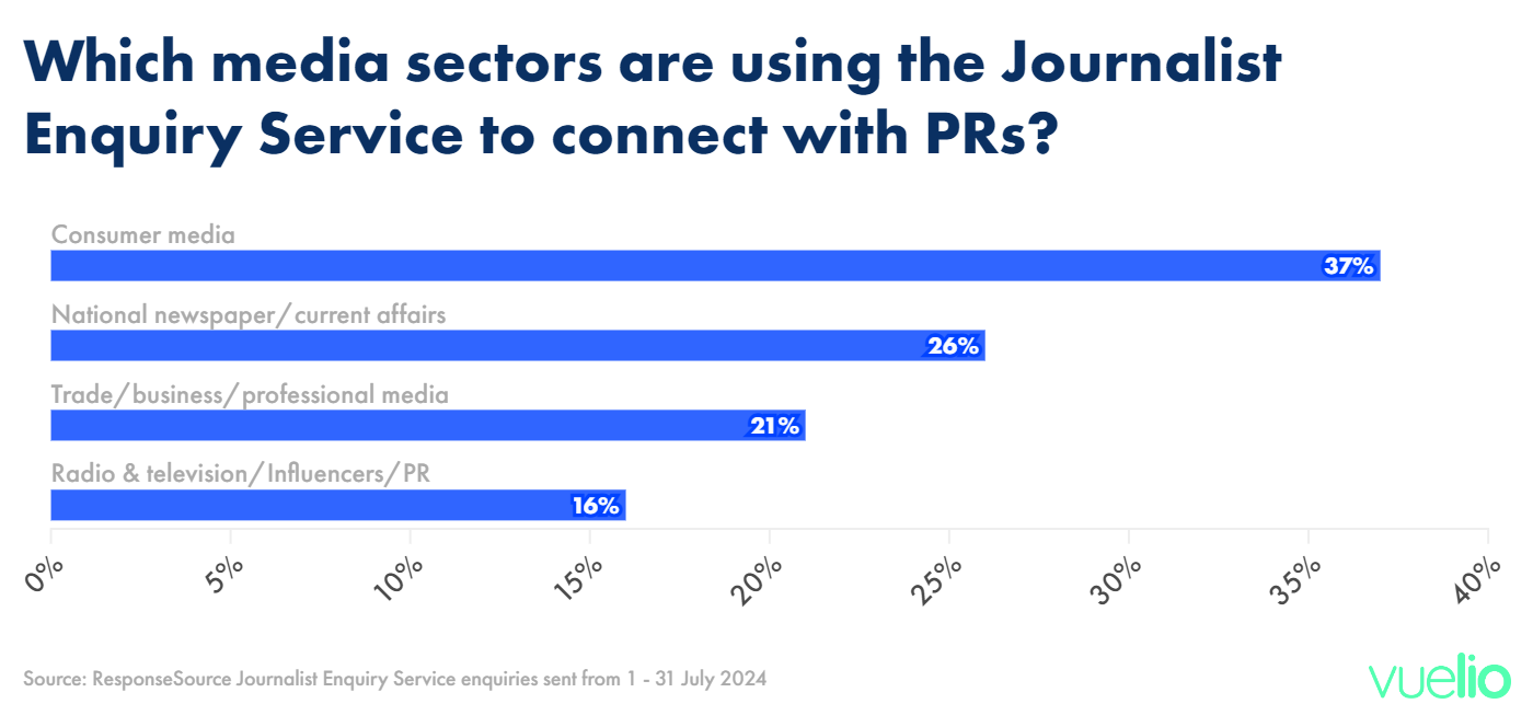 Which media sectors are using the Journalist Enquiry Service to connect with PRs?