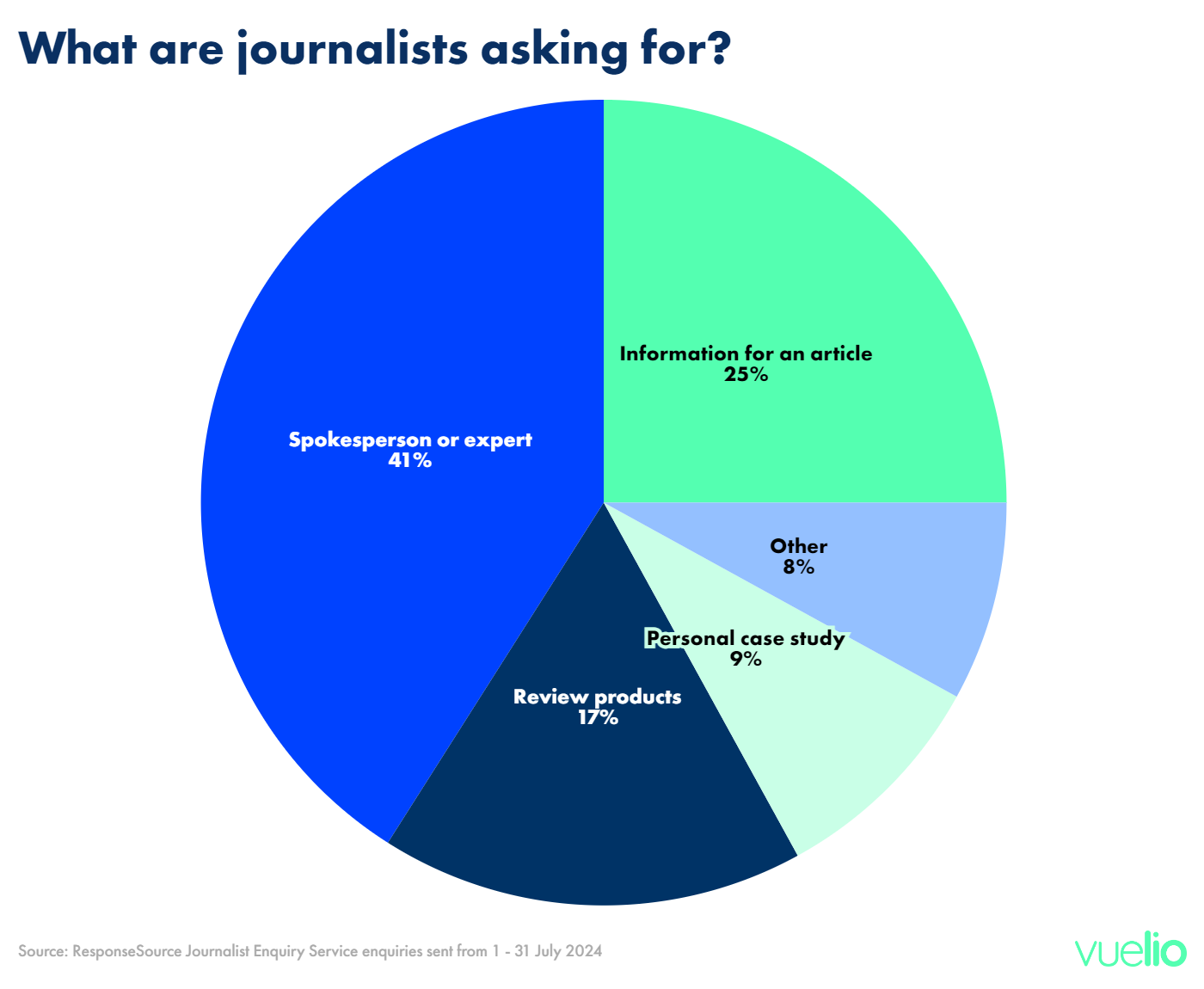 What are UK journalists using the Journalist Enquiry Service for?