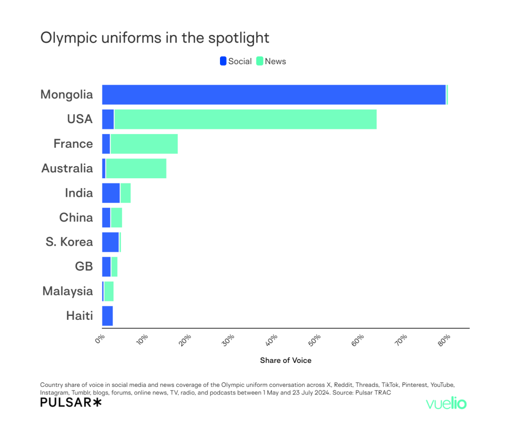 Olympic uniforms in the spotlight