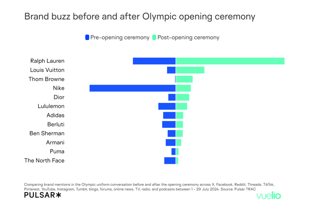 Brand buzz before and after the Olympic opening ceremony