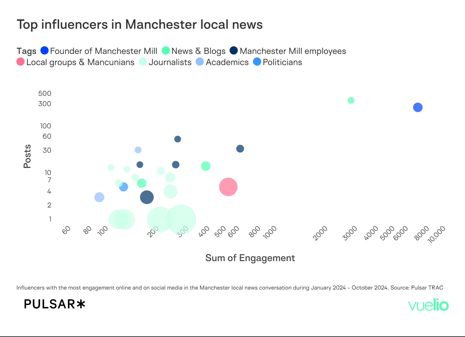 Influential voices in Manchester local news