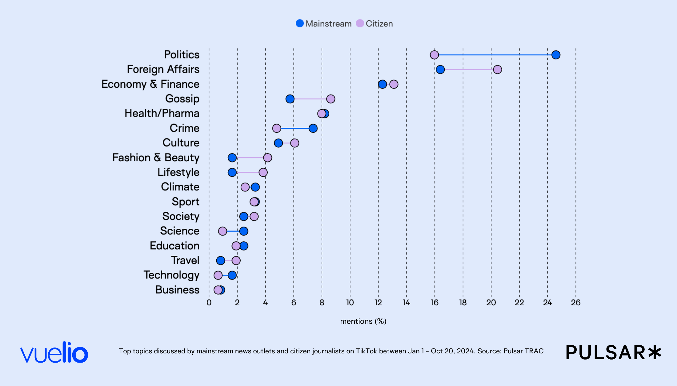 Vuelio TikTok Journalism Topics Mainstream vs Citizen Journalists