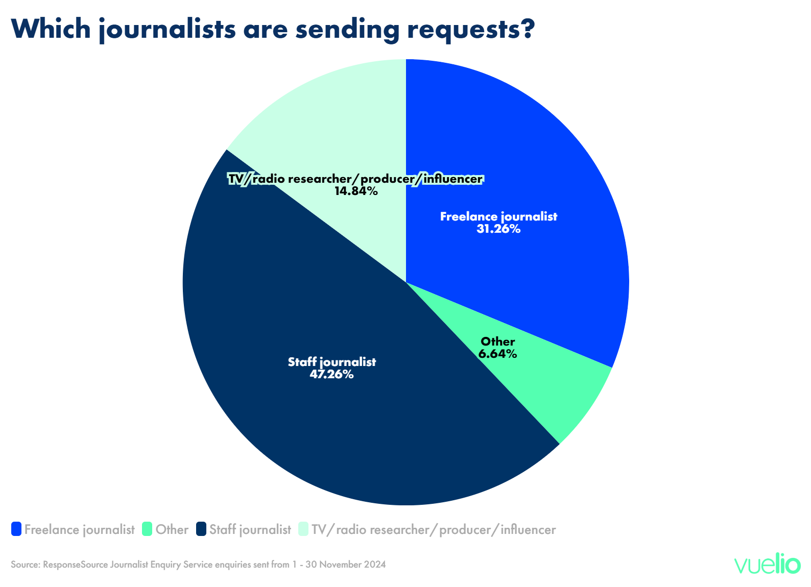 Which journalists are sending requests?