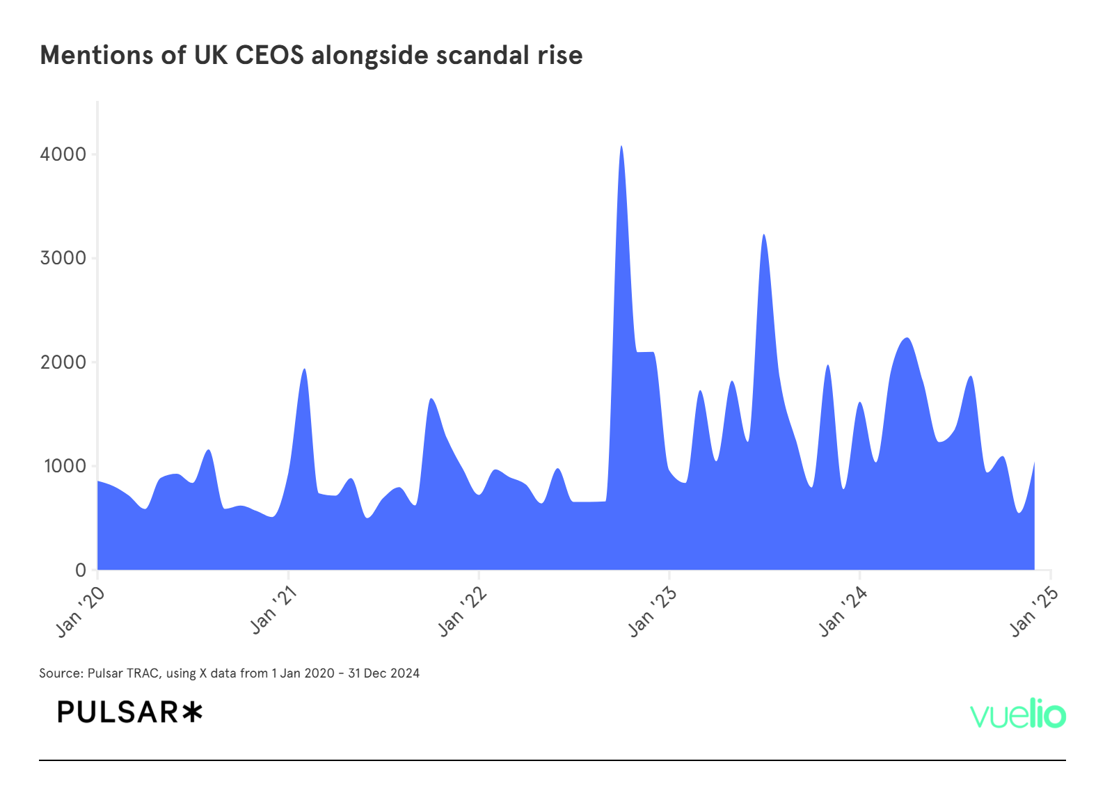 Chart showing conversation on CEO controversies on X