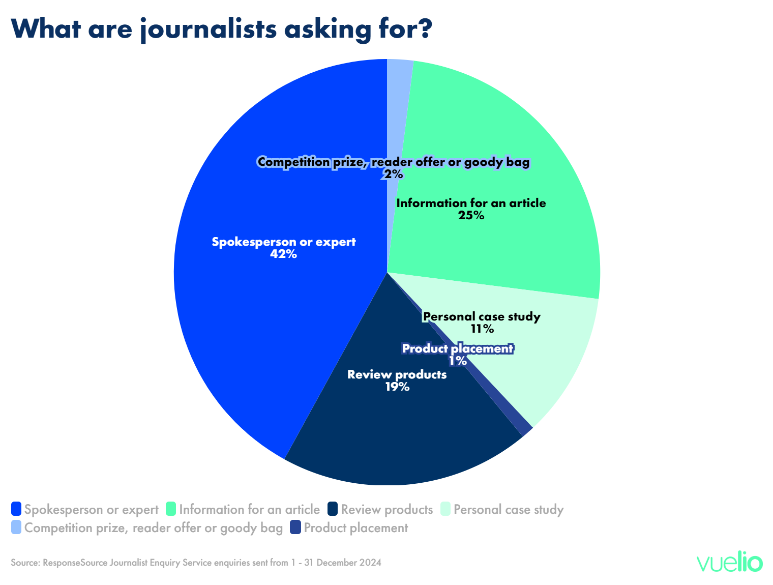 What do journalists need from PRs in January?