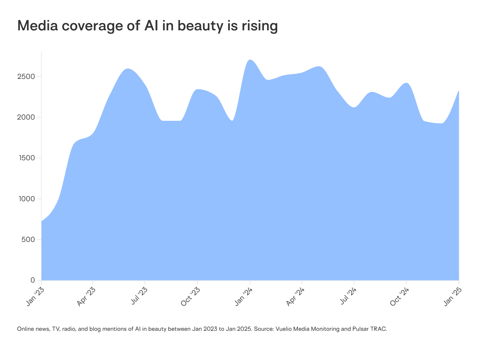 Media coverage of AI in beauty