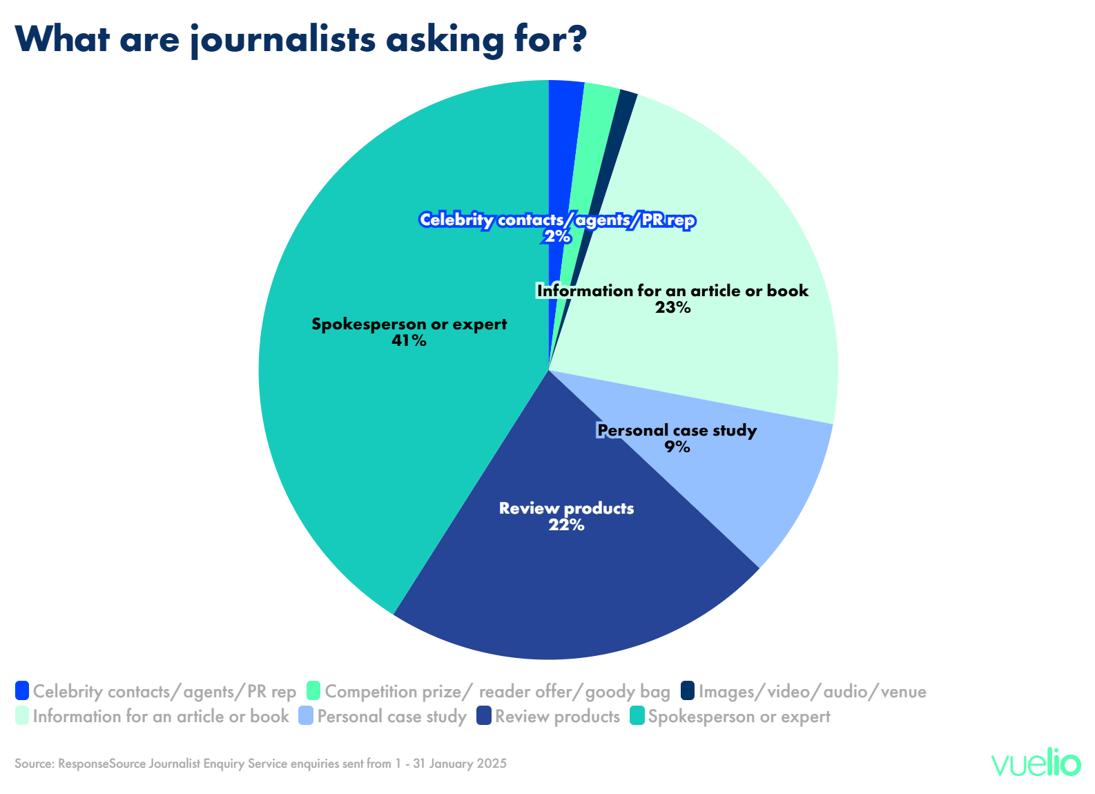 What are journalists asking for? 