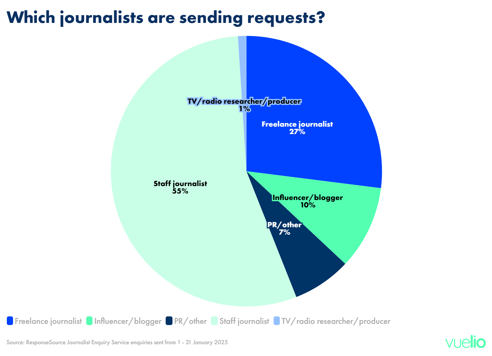 Which journalists are sending enquries